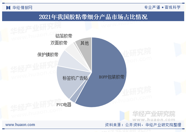 2021年我国胶粘带细分产品市场占比情况