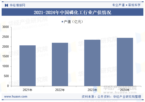 2021-2024年中国磷化工行业产值情况