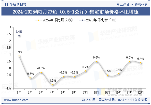 2024-2025年1月带鱼（0.5-1公斤）集贸市场价格环比增速