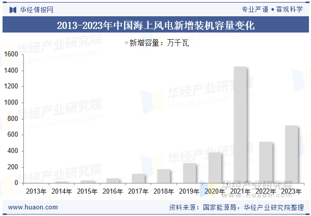 2013-2023年中国海上风电新增装机容量变化