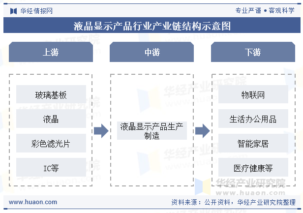 液晶显示产品行业产业链结构示意图