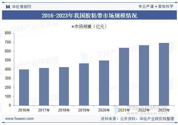 2016-2023年我国胶粘带市场规模情况