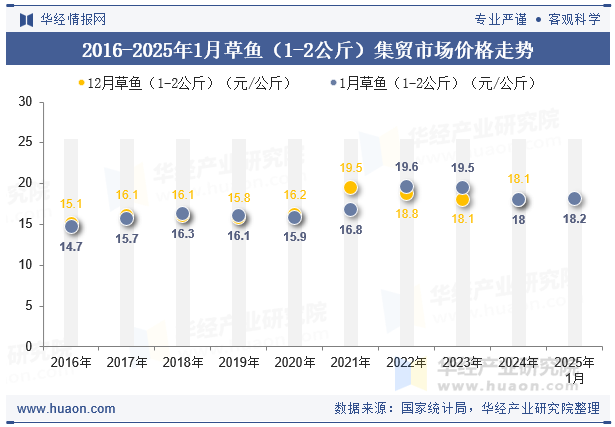 2016-2025年1月草鱼（1-2公斤）集贸市场价格走势