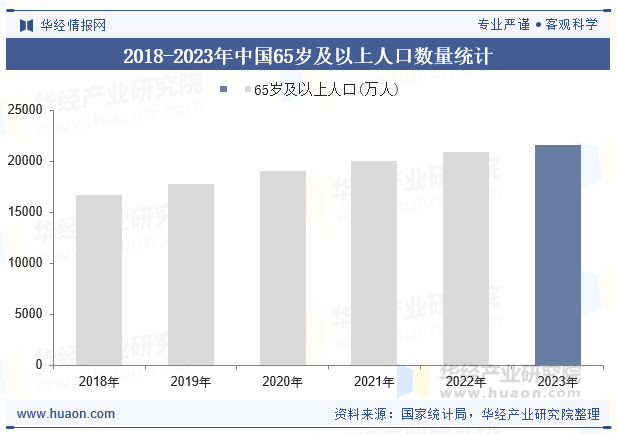 2018-2023年中国65岁及以上人口数量统计