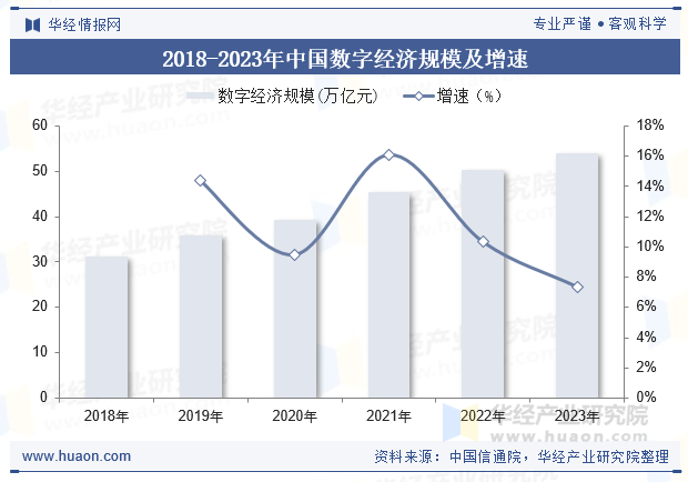 2018-2023年中国数字经济规模及增速