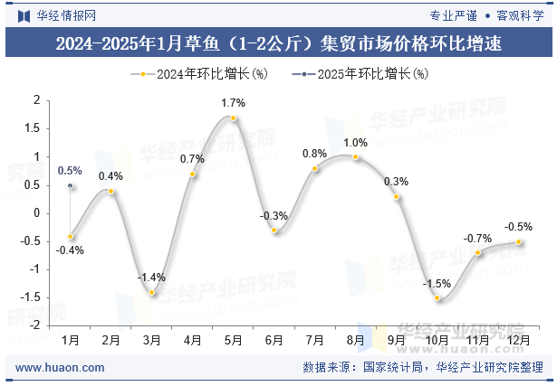 2024-2025年1月草鱼（1-2公斤）集贸市场价格环比增速