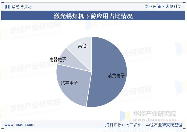 激光锡焊机下游应用占比情况