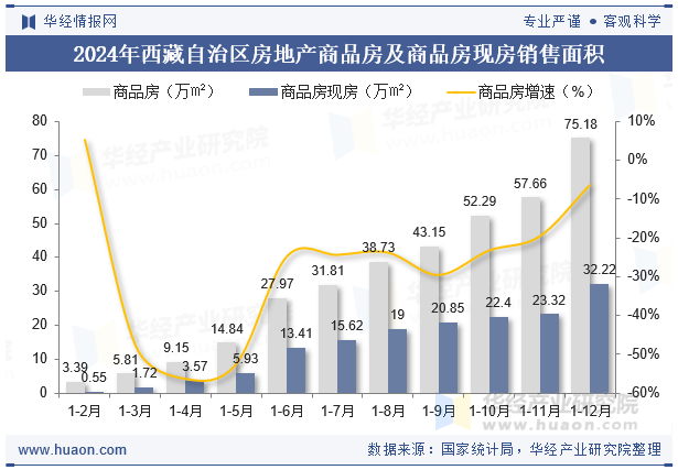 2024年西藏自治区房地产商品房及商品房现房销售面积