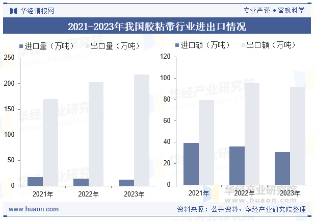 2021-2023年我国胶粘带行业进出口情况
