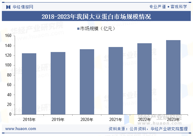 2018-2023年我国大豆蛋白市场规模情况