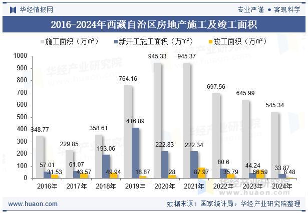2016-2024年西藏自治区房地产施工及竣工面积