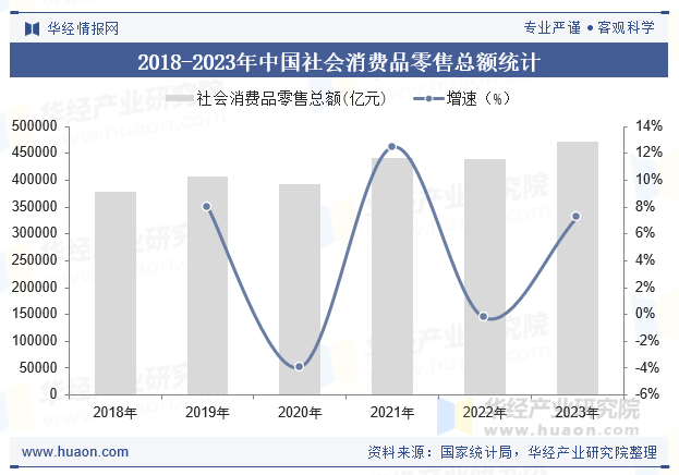 2018-2023年中国社会消费品零售总额统计