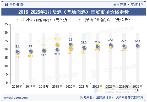 2016-2025年1月活鸡（普通肉鸡）集贸市场价格走势