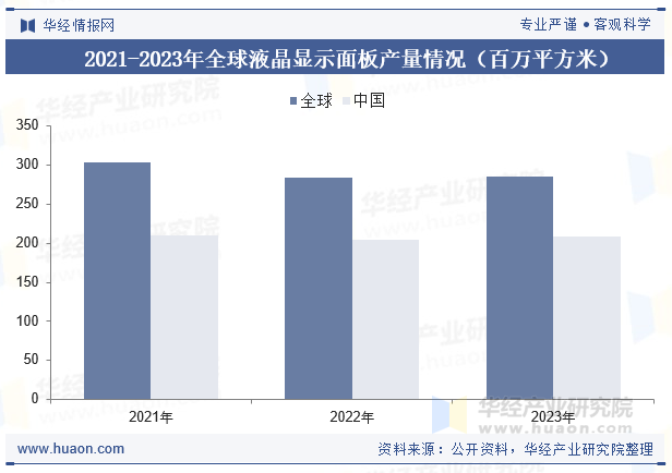 2021-2023年全球液晶显示面板产量情况（百万平方米）