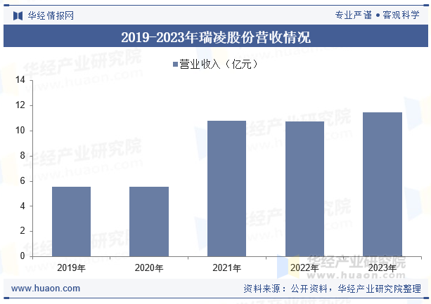 2019-2023年瑞凌股份营收情况