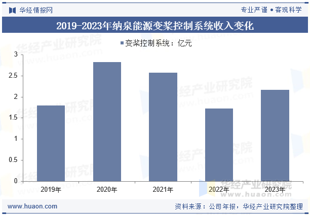 2019-2023年纳泉能源变桨控制系统收入变化