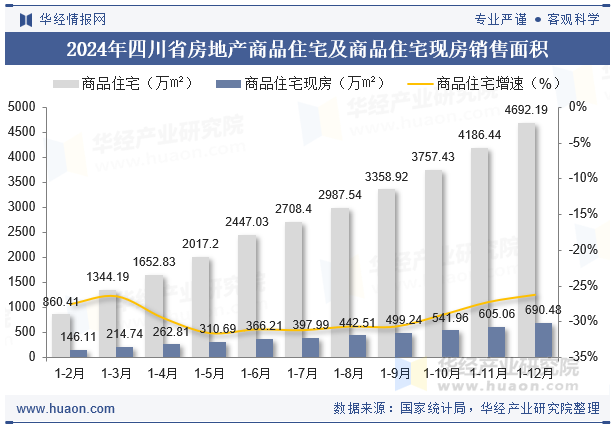 2024年四川省房地产商品住宅及商品住宅现房销售面积