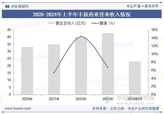 2020-2024年上半年丰原药业营业收入情况