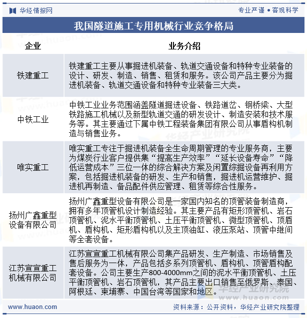 我国隧道施工专用机械行业竞争格局