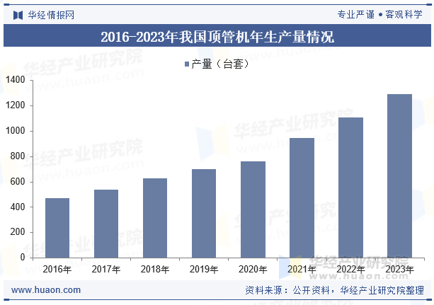 2016-2023年我国顶管机年生产量情况
