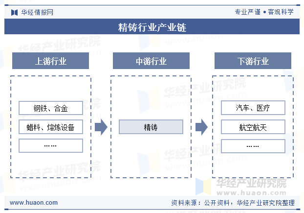 精铸行业产业链
