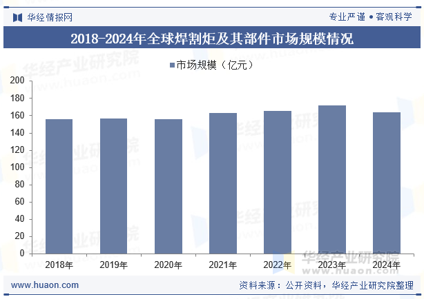 2018-2024年全球焊割炬及其部件市场规模情况