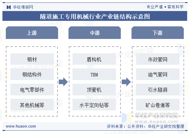 隧道施工专用机械行业产业链结构示意图