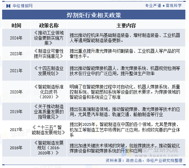 焊割炬行业相关政策