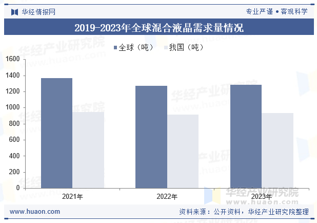 2019-2023年全球混合液晶需求量情况
