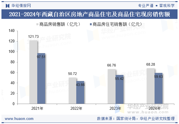 2021-2024年西藏自治区房地产商品住宅及商品住宅现房销售额