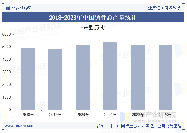 2018-2023年中国铸件总产量统计