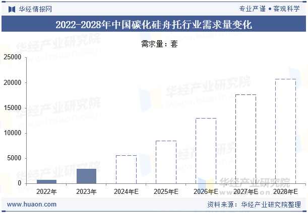 2022-2028年中国碳化硅舟托行业需求量变化