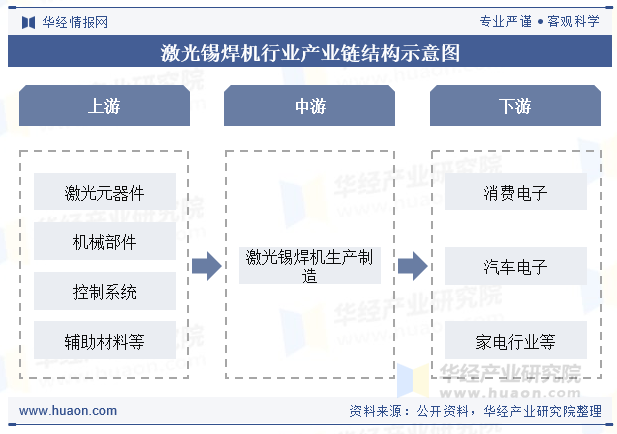 激光锡焊机行业产业链结构示意图