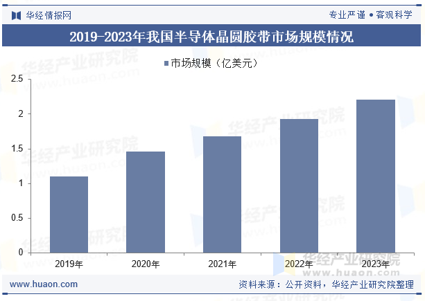 2019-2023年我国半导体晶圆胶带市场规模情况