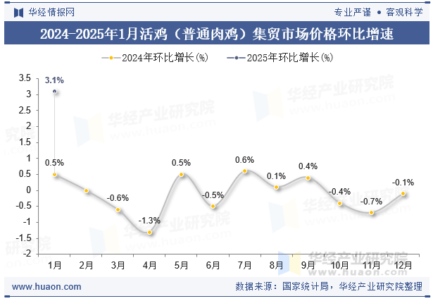 2024-2025年1月活鸡（普通肉鸡）集贸市场价格环比增速
