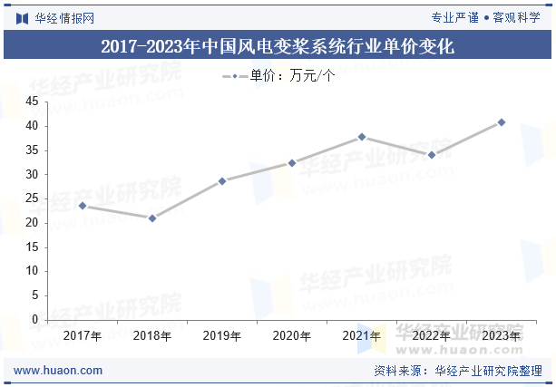 2017-2023年中国风电变桨系统行业单价变化