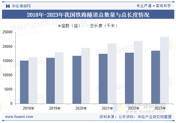 2018年-2023年我国铁路隧道总数量与总长度情况