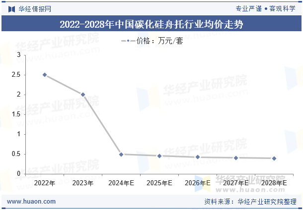 2022-2028年中国碳化硅舟托行业均价走势