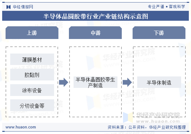 半导体晶圆胶带行业产业链结构示意图