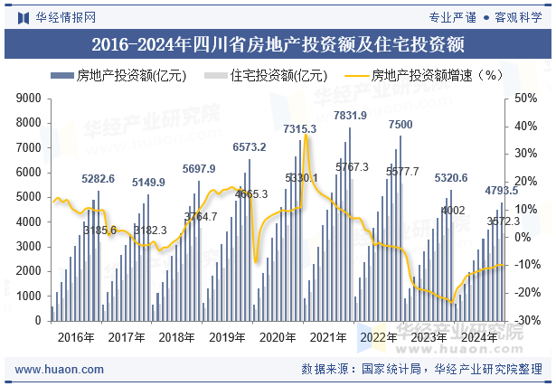 2016-2024年四川省房地产投资额及住宅投资额
