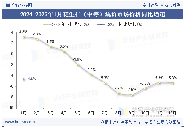 2024-2025年1月花生仁（中等）集贸市场价格同比增速