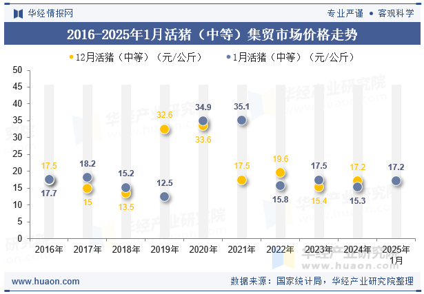 2016-2025年1月活猪（中等）集贸市场价格走势