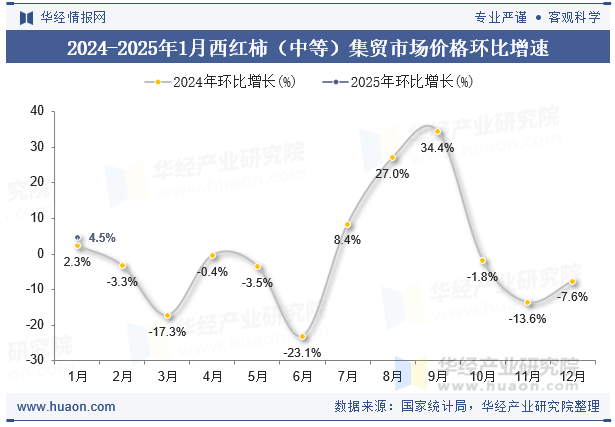2024-2025年1月西红柿（中等）集贸市场价格环比增速