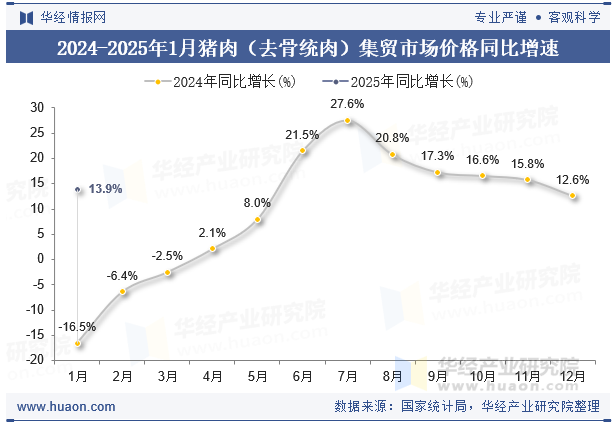 2024-2025年1月猪肉（去骨统肉）集贸市场价格同比增速