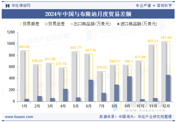 2024年中国与布隆迪月度贸易差额