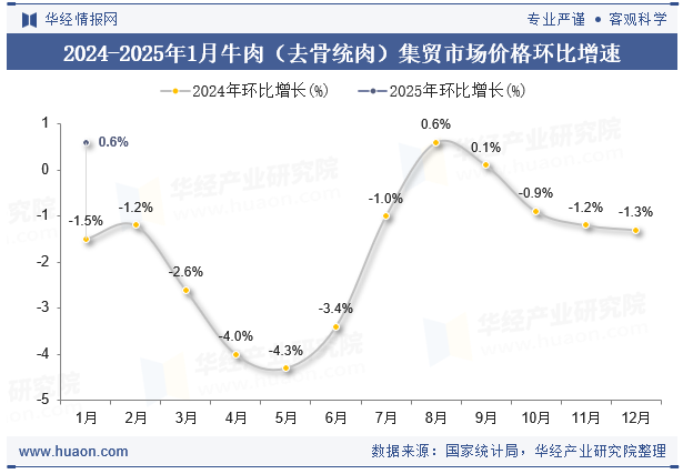 2024-2025年1月牛肉（去骨统肉）集贸市场价格环比增速