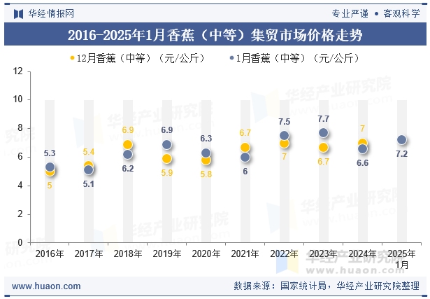 2016-2025年1月香蕉（中等）集贸市场价格走势
