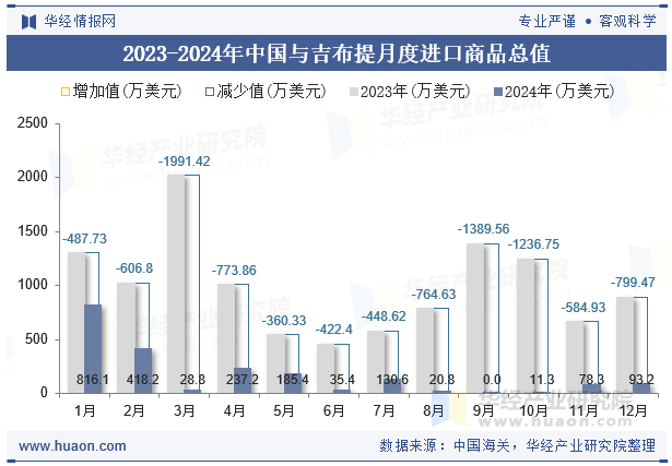 2023-2024年中国与吉布提月度进口商品总值