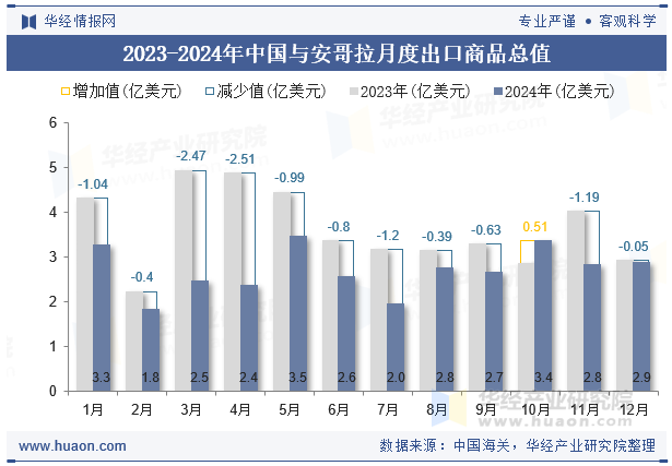 2023-2024年中国与安哥拉月度出口商品总值