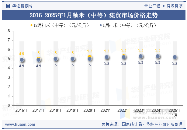 2016-2025年1月籼米（中等）集贸市场价格走势